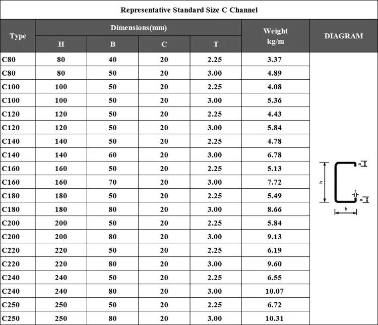 160*50 100*50 etc Hot DIP Galvanized Profile C Type Construction Steel Channel